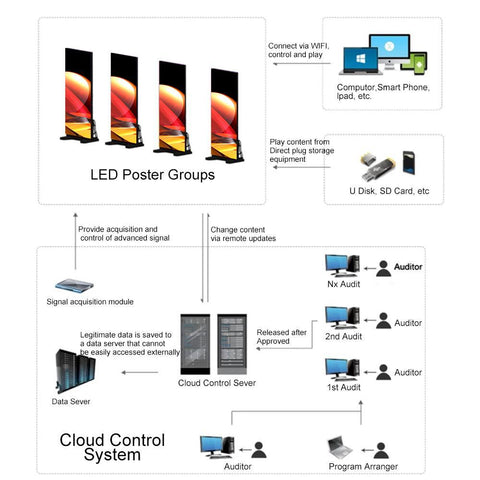 Image of EPOG Series Frameless Outdoor LED Poster Display with GOB Protective Front/Black All in IP65 with 2.6 | 2.9mm Pixel Pitch in 750x2000mm Large Display Area