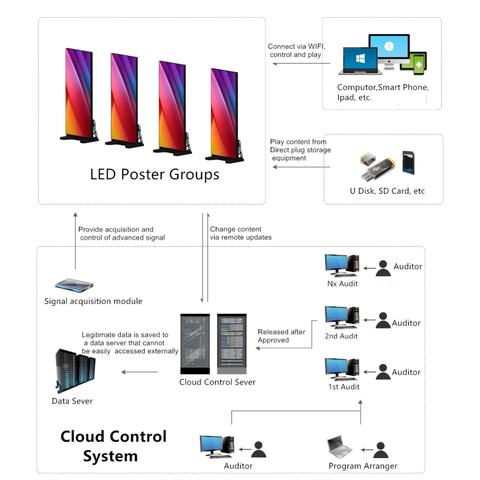 Image of EPOG Series Frameless Outdoor LED Poster Display with GOB Protective Front/Black All in IP65 with 2.6 | 2.9mm Pixel Pitch in 500x1750mm Small Display Area